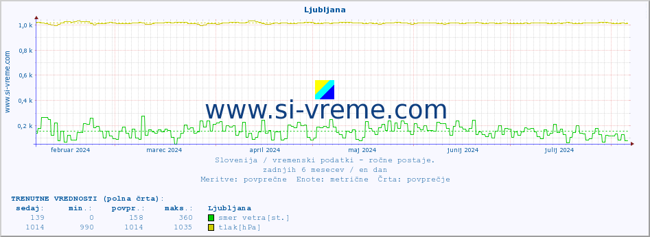 POVPREČJE :: Ljubljana :: temperatura | vlaga | smer vetra | hitrost vetra | sunki vetra | tlak | padavine | temp. rosišča :: zadnje leto / en dan.