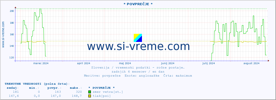 POVPREČJE :: * POVPREČJE * :: temperatura | vlaga | smer vetra | hitrost vetra | sunki vetra | tlak | padavine | temp. rosišča :: zadnje leto / en dan.