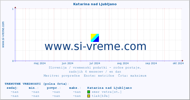 POVPREČJE :: Katarina nad Ljubljano :: temperatura | vlaga | smer vetra | hitrost vetra | sunki vetra | tlak | padavine | temp. rosišča :: zadnje leto / en dan.