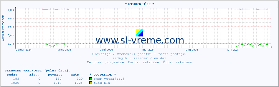 POVPREČJE :: * POVPREČJE * :: temperatura | vlaga | smer vetra | hitrost vetra | sunki vetra | tlak | padavine | temp. rosišča :: zadnje leto / en dan.