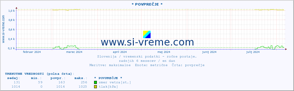 POVPREČJE :: * POVPREČJE * :: temperatura | vlaga | smer vetra | hitrost vetra | sunki vetra | tlak | padavine | temp. rosišča :: zadnje leto / en dan.