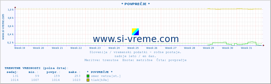 POVPREČJE :: * POVPREČJE * :: temperatura | vlaga | smer vetra | hitrost vetra | sunki vetra | tlak | padavine | temp. rosišča :: zadnje leto / en dan.