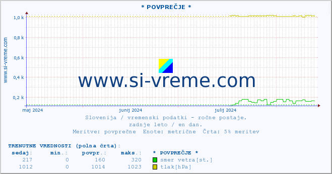 POVPREČJE :: * POVPREČJE * :: temperatura | vlaga | smer vetra | hitrost vetra | sunki vetra | tlak | padavine | temp. rosišča :: zadnje leto / en dan.