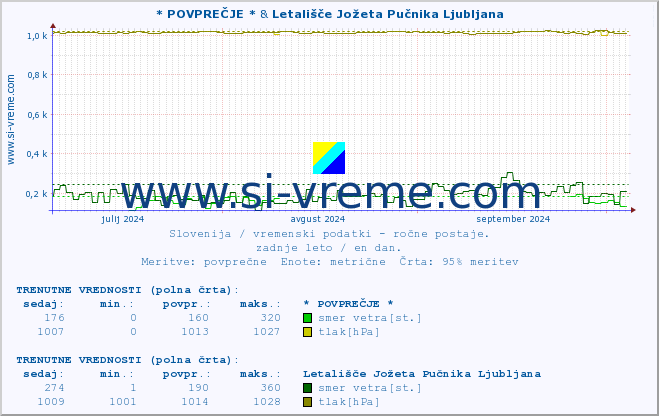 POVPREČJE :: * POVPREČJE * & Letališče Jožeta Pučnika Ljubljana :: temperatura | vlaga | smer vetra | hitrost vetra | sunki vetra | tlak | padavine | temp. rosišča :: zadnje leto / en dan.