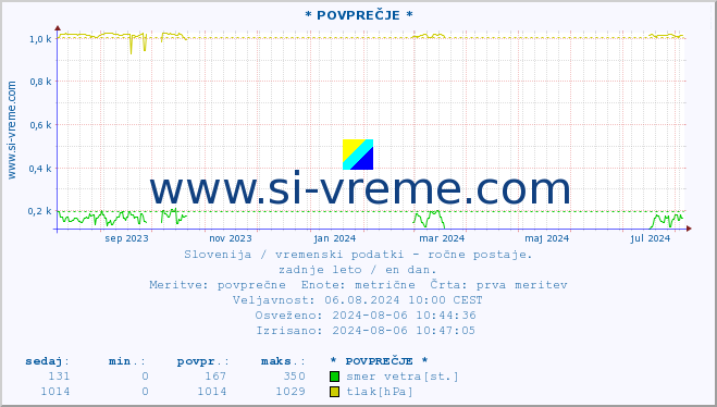 POVPREČJE :: * POVPREČJE * :: temperatura | vlaga | smer vetra | hitrost vetra | sunki vetra | tlak | padavine | temp. rosišča :: zadnje leto / en dan.