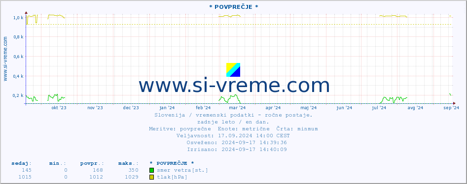 POVPREČJE :: * POVPREČJE * :: temperatura | vlaga | smer vetra | hitrost vetra | sunki vetra | tlak | padavine | temp. rosišča :: zadnje leto / en dan.