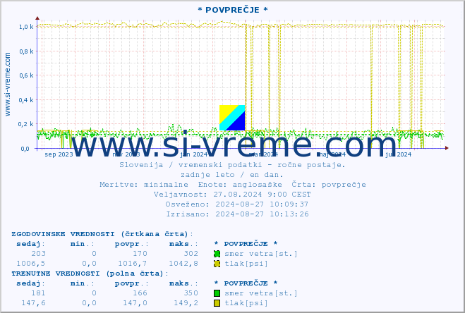 POVPREČJE :: * POVPREČJE * :: temperatura | vlaga | smer vetra | hitrost vetra | sunki vetra | tlak | padavine | temp. rosišča :: zadnje leto / en dan.