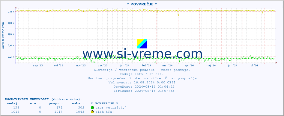 POVPREČJE :: * POVPREČJE * :: temperatura | vlaga | smer vetra | hitrost vetra | sunki vetra | tlak | padavine | temp. rosišča :: zadnje leto / en dan.