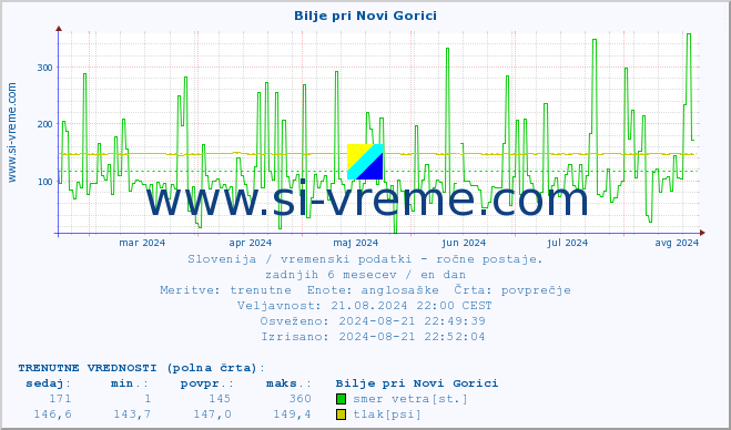 POVPREČJE :: Bilje pri Novi Gorici :: temperatura | vlaga | smer vetra | hitrost vetra | sunki vetra | tlak | padavine | temp. rosišča :: zadnje leto / en dan.