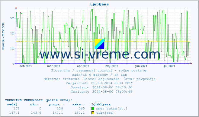 POVPREČJE :: Ljubljana :: temperatura | vlaga | smer vetra | hitrost vetra | sunki vetra | tlak | padavine | temp. rosišča :: zadnje leto / en dan.