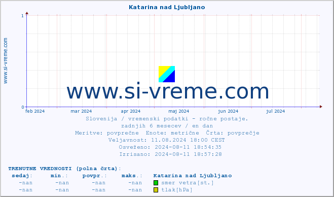 POVPREČJE :: Katarina nad Ljubljano :: temperatura | vlaga | smer vetra | hitrost vetra | sunki vetra | tlak | padavine | temp. rosišča :: zadnje leto / en dan.