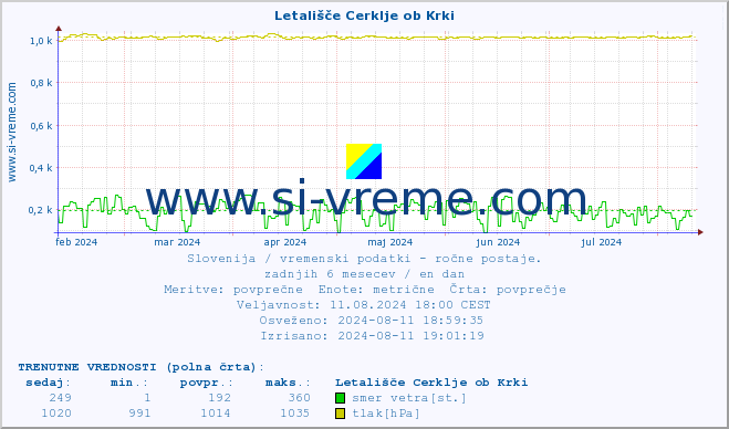 POVPREČJE :: Letališče Cerklje ob Krki :: temperatura | vlaga | smer vetra | hitrost vetra | sunki vetra | tlak | padavine | temp. rosišča :: zadnje leto / en dan.