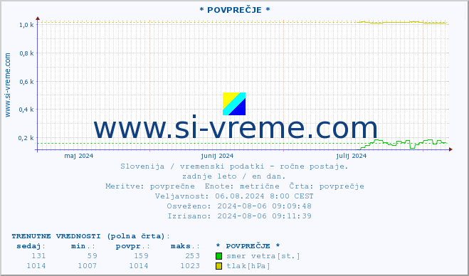 POVPREČJE :: * POVPREČJE * :: temperatura | vlaga | smer vetra | hitrost vetra | sunki vetra | tlak | padavine | temp. rosišča :: zadnje leto / en dan.