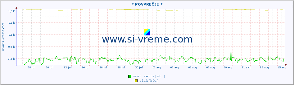 POVPREČJE :: * POVPREČJE * :: temperatura | vlaga | smer vetra | hitrost vetra | sunki vetra | tlak | padavine | temp. rosišča :: zadnji mesec / 2 uri.