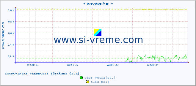 POVPREČJE :: * POVPREČJE * :: temperatura | vlaga | smer vetra | hitrost vetra | sunki vetra | tlak | padavine | temp. rosišča :: zadnji mesec / 2 uri.