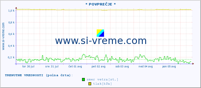 POVPREČJE :: * POVPREČJE * :: temperatura | vlaga | smer vetra | hitrost vetra | sunki vetra | tlak | padavine | temp. rosišča :: zadnji mesec / 2 uri.