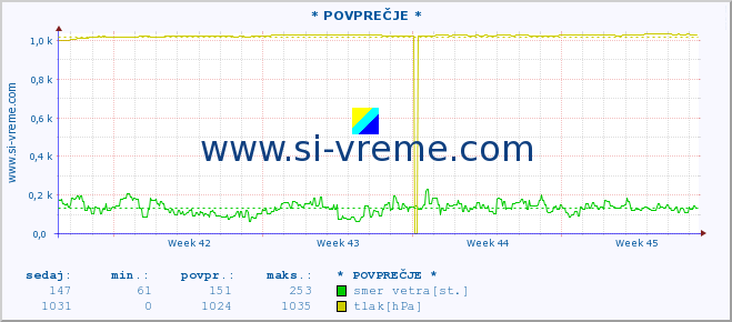 POVPREČJE :: * POVPREČJE * :: temperatura | vlaga | smer vetra | hitrost vetra | sunki vetra | tlak | padavine | temp. rosišča :: zadnji mesec / 2 uri.