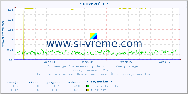 POVPREČJE :: * POVPREČJE * :: temperatura | vlaga | smer vetra | hitrost vetra | sunki vetra | tlak | padavine | temp. rosišča :: zadnji mesec / 2 uri.