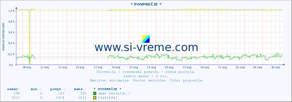 POVPREČJE :: * POVPREČJE * :: temperatura | vlaga | smer vetra | hitrost vetra | sunki vetra | tlak | padavine | temp. rosišča :: zadnji mesec / 2 uri.