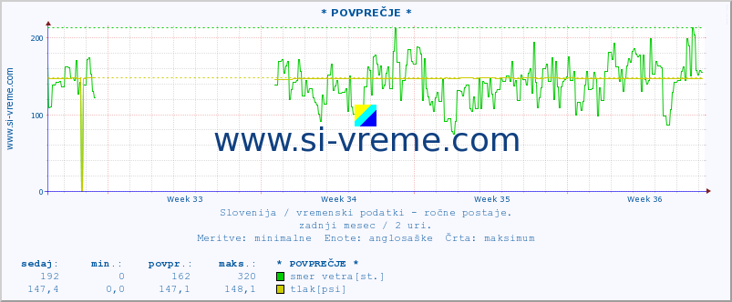 POVPREČJE :: * POVPREČJE * :: temperatura | vlaga | smer vetra | hitrost vetra | sunki vetra | tlak | padavine | temp. rosišča :: zadnji mesec / 2 uri.