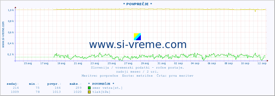 POVPREČJE :: * POVPREČJE * :: temperatura | vlaga | smer vetra | hitrost vetra | sunki vetra | tlak | padavine | temp. rosišča :: zadnji mesec / 2 uri.