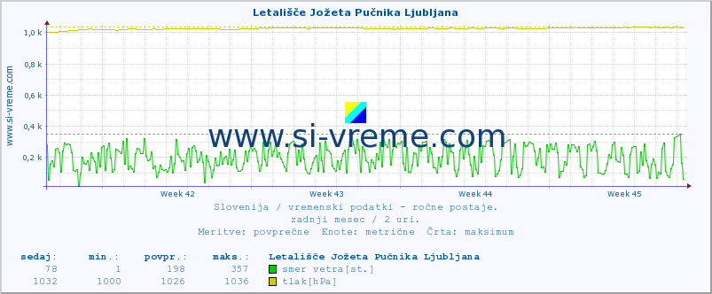 POVPREČJE :: Letališče Jožeta Pučnika Ljubljana :: temperatura | vlaga | smer vetra | hitrost vetra | sunki vetra | tlak | padavine | temp. rosišča :: zadnji mesec / 2 uri.