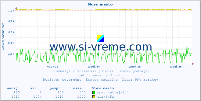 POVPREČJE :: Novo mesto :: temperatura | vlaga | smer vetra | hitrost vetra | sunki vetra | tlak | padavine | temp. rosišča :: zadnji mesec / 2 uri.