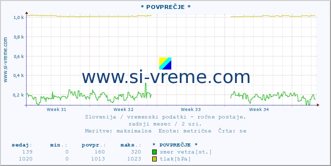 POVPREČJE :: * POVPREČJE * :: temperatura | vlaga | smer vetra | hitrost vetra | sunki vetra | tlak | padavine | temp. rosišča :: zadnji mesec / 2 uri.