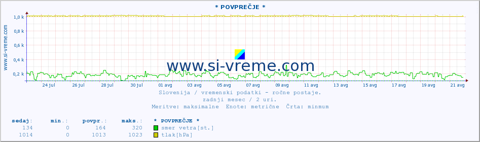 POVPREČJE :: * POVPREČJE * :: temperatura | vlaga | smer vetra | hitrost vetra | sunki vetra | tlak | padavine | temp. rosišča :: zadnji mesec / 2 uri.