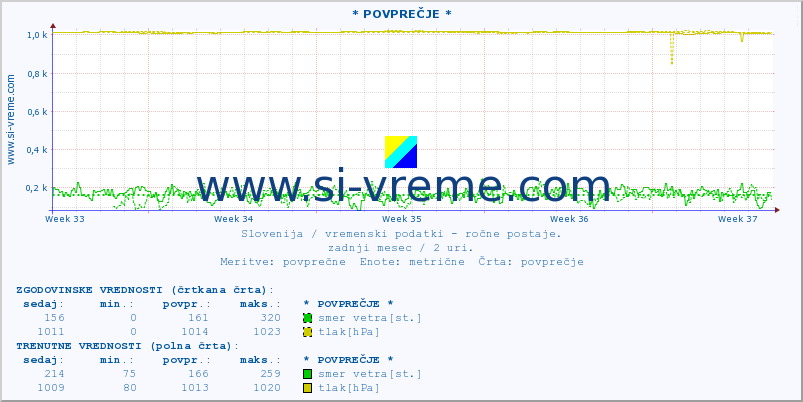 POVPREČJE :: * POVPREČJE * :: temperatura | vlaga | smer vetra | hitrost vetra | sunki vetra | tlak | padavine | temp. rosišča :: zadnji mesec / 2 uri.