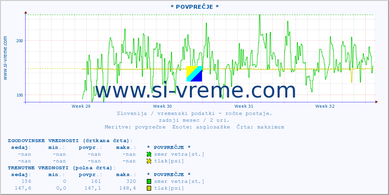 POVPREČJE :: * POVPREČJE * :: temperatura | vlaga | smer vetra | hitrost vetra | sunki vetra | tlak | padavine | temp. rosišča :: zadnji mesec / 2 uri.