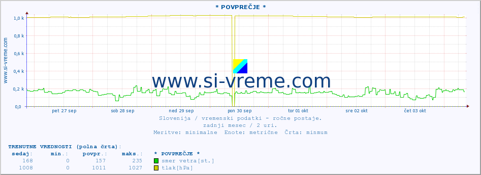 POVPREČJE :: * POVPREČJE * :: temperatura | vlaga | smer vetra | hitrost vetra | sunki vetra | tlak | padavine | temp. rosišča :: zadnji mesec / 2 uri.