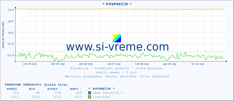 POVPREČJE :: * POVPREČJE * :: temperatura | vlaga | smer vetra | hitrost vetra | sunki vetra | tlak | padavine | temp. rosišča :: zadnji mesec / 2 uri.