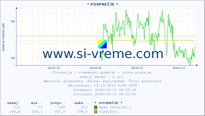 POVPREČJE :: * POVPREČJE * :: temperatura | vlaga | smer vetra | hitrost vetra | sunki vetra | tlak | padavine | temp. rosišča :: zadnji mesec / 2 uri.