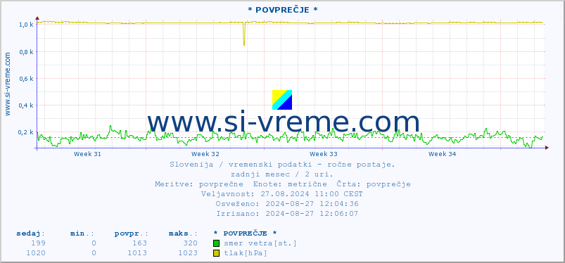 POVPREČJE :: * POVPREČJE * :: temperatura | vlaga | smer vetra | hitrost vetra | sunki vetra | tlak | padavine | temp. rosišča :: zadnji mesec / 2 uri.