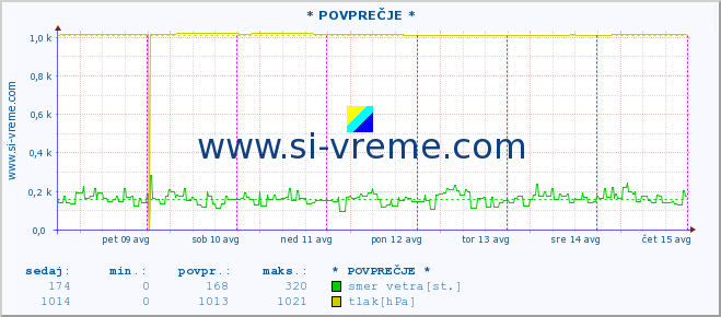 POVPREČJE :: * POVPREČJE * :: temperatura | vlaga | smer vetra | hitrost vetra | sunki vetra | tlak | padavine | temp. rosišča :: zadnji teden / 30 minut.