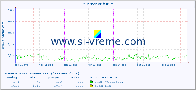 POVPREČJE :: * POVPREČJE * :: temperatura | vlaga | smer vetra | hitrost vetra | sunki vetra | tlak | padavine | temp. rosišča :: zadnji teden / 30 minut.