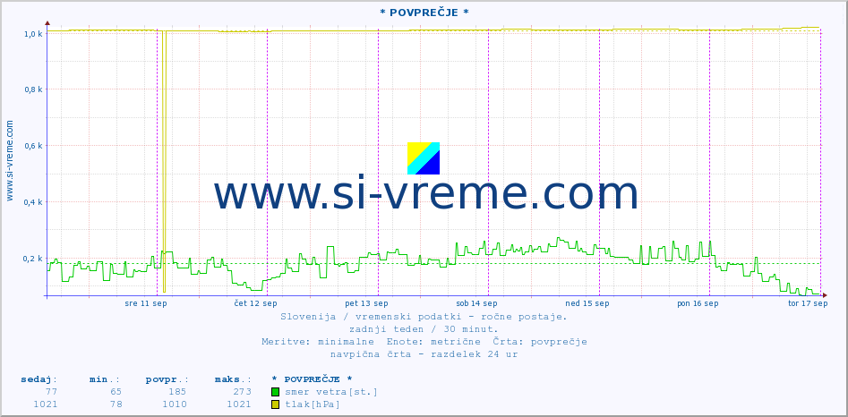 POVPREČJE :: * POVPREČJE * :: temperatura | vlaga | smer vetra | hitrost vetra | sunki vetra | tlak | padavine | temp. rosišča :: zadnji teden / 30 minut.