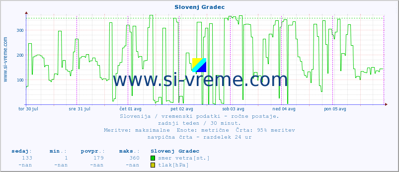 POVPREČJE :: Slovenj Gradec :: temperatura | vlaga | smer vetra | hitrost vetra | sunki vetra | tlak | padavine | temp. rosišča :: zadnji teden / 30 minut.