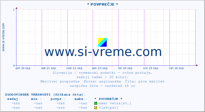 POVPREČJE :: * POVPREČJE * :: temperatura | vlaga | smer vetra | hitrost vetra | sunki vetra | tlak | padavine | temp. rosišča :: zadnji teden / 30 minut.