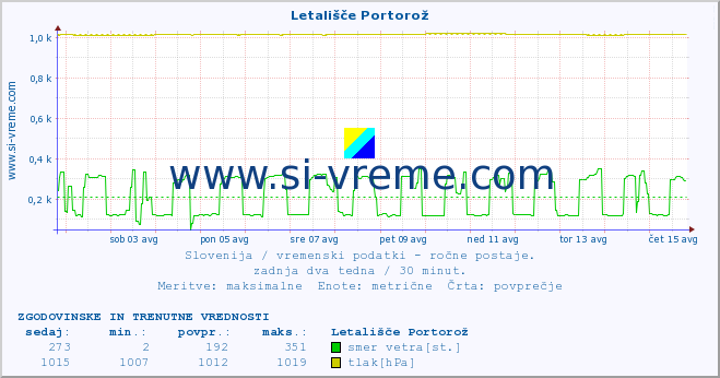 POVPREČJE :: Letališče Portorož :: temperatura | vlaga | smer vetra | hitrost vetra | sunki vetra | tlak | padavine | temp. rosišča :: zadnja dva tedna / 30 minut.