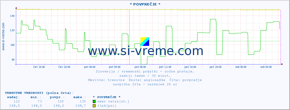 POVPREČJE :: * POVPREČJE * :: temperatura | vlaga | smer vetra | hitrost vetra | sunki vetra | tlak | padavine | temp. rosišča :: zadnji teden / 30 minut.