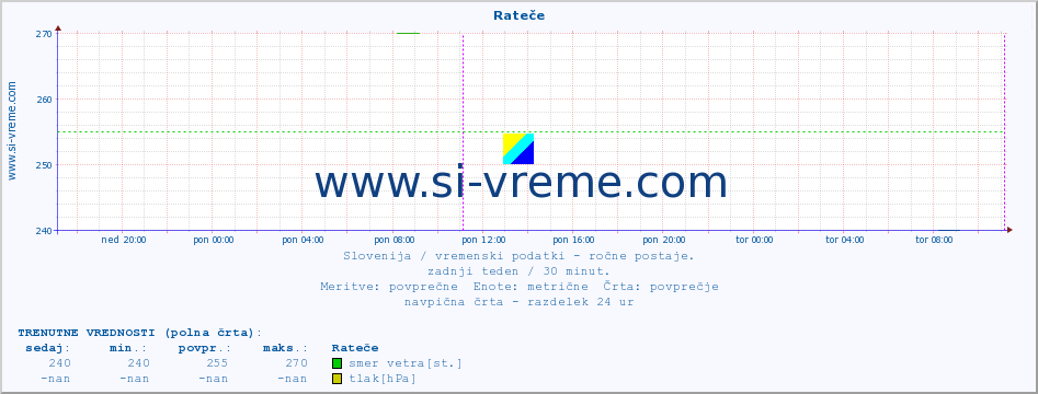 POVPREČJE :: Rateče :: temperatura | vlaga | smer vetra | hitrost vetra | sunki vetra | tlak | padavine | temp. rosišča :: zadnji teden / 30 minut.