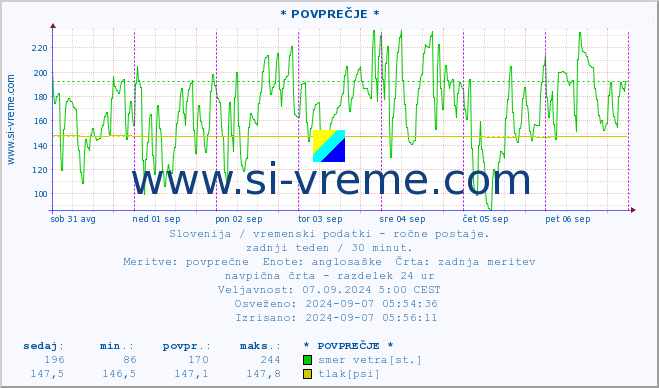 POVPREČJE :: * POVPREČJE * :: temperatura | vlaga | smer vetra | hitrost vetra | sunki vetra | tlak | padavine | temp. rosišča :: zadnji teden / 30 minut.