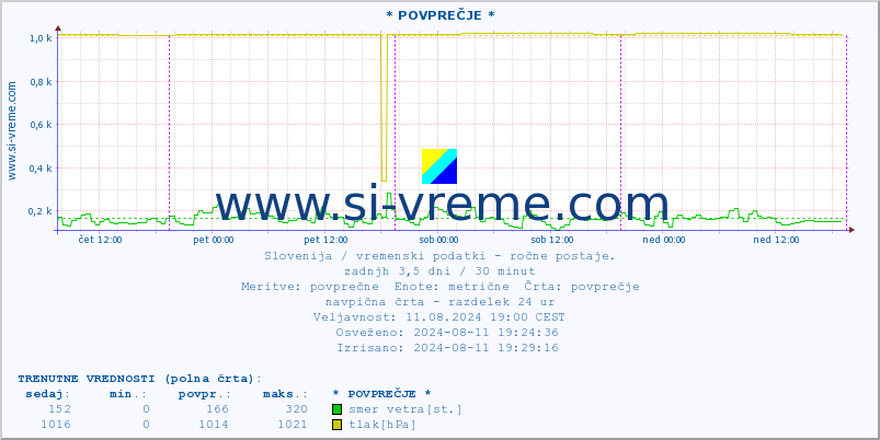 POVPREČJE :: * POVPREČJE * :: temperatura | vlaga | smer vetra | hitrost vetra | sunki vetra | tlak | padavine | temp. rosišča :: zadnji teden / 30 minut.