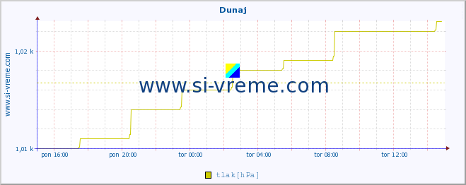 POVPREČJE :: Dunaj :: temperatura | vlaga | hitrost vetra | sunki vetra | tlak | padavine | sneg :: zadnji dan / 5 minut.