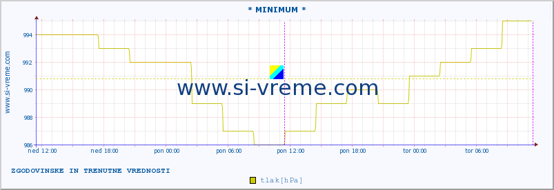 POVPREČJE :: * MINIMUM * :: temperatura | vlaga | hitrost vetra | sunki vetra | tlak | padavine | sneg :: zadnja dva dni / 5 minut.