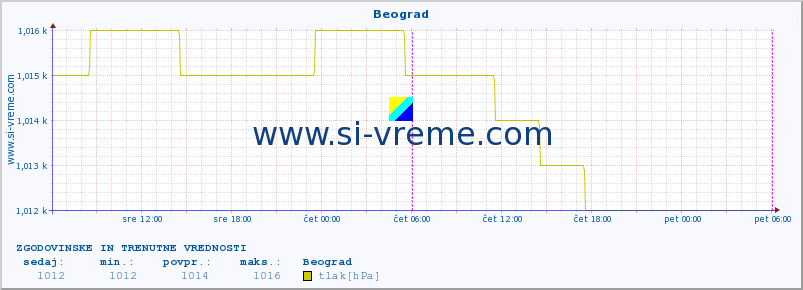 POVPREČJE :: Beograd :: temperatura | vlaga | hitrost vetra | sunki vetra | tlak | padavine | sneg :: zadnja dva dni / 5 minut.