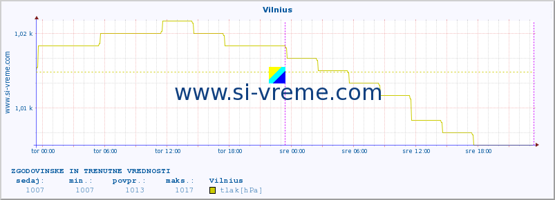 POVPREČJE :: Vilnius :: temperatura | vlaga | hitrost vetra | sunki vetra | tlak | padavine | sneg :: zadnja dva dni / 5 minut.