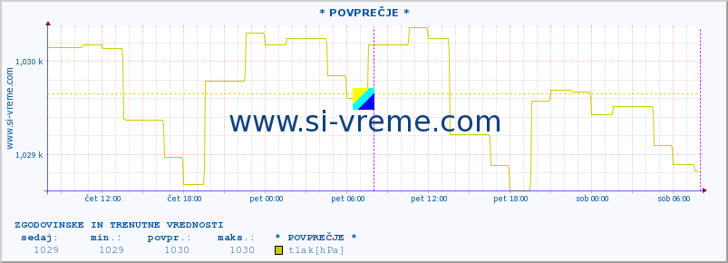 POVPREČJE :: * POVPREČJE * :: temperatura | vlaga | hitrost vetra | sunki vetra | tlak | padavine | sneg :: zadnja dva dni / 5 minut.